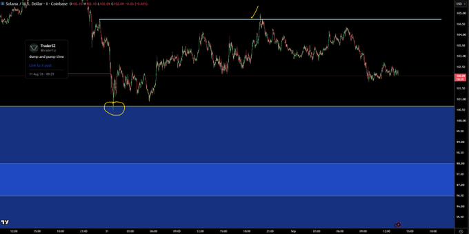 A candlestick chart of Solana (SOL/USD) on TradingView's 1-hour timeframe is shown, with the current price at $102.26 (-0.42%), and horizontal blue bands marking key support zones below the price action near $100. The caption aligns with the poster's note of scaling in near the $100 support level, suggesting they're positioning before the new month's trading activity begins.