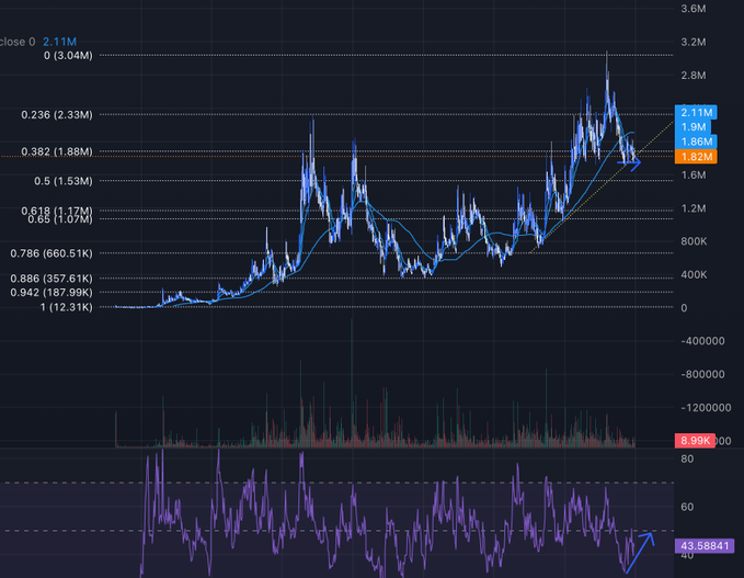 A cryptocurrency price chart with Fibonacci retracement levels labeled (0.236, 0.382, 0.5, 0.618, 0.65, 0.786, 0.886, 0.942, 1) showing a bullish market movement, with the RSI indicator at 43.58841 below and volume bars in the middle.