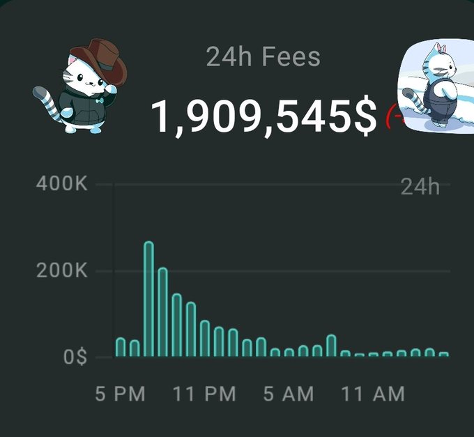 A dark-themed digital dashboard displaying '24h Fees' totaling '1,909,545$', featuring a bar chart tracking fees over a 24-hour period, decorated with cartoon cat characters holding hockey sticks.