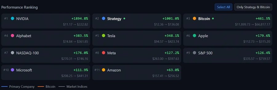 The image displays a "Performance Ranking" chart comparing investment returns from August 2020 to May 2026, showing NVIDIA at #1 (+1894.8%), Strategy/MSTR at #2 (+1001.0%), and Bitcoin at #3 (+461.5%), followed by other Mag-7 stocks (Alphabet, Tesla, Apple, Meta, Microsoft, Amazon) and major indices (NASDAQ-100, S&P 500). The visualization directly supports the post's claim that Strategy's 1001% gain ranks second only to NVIDIA among the Mag-7, while outpacing Bitcoin's 461.5% rise by roughly 2.16x.
