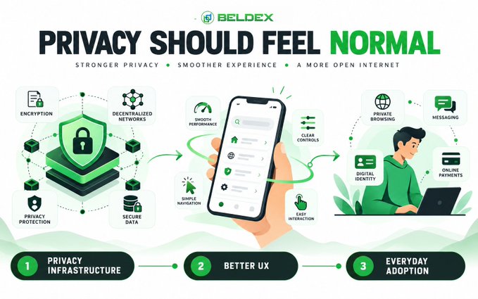 A Beldex promotional graphic titled 'PRIVACY SHOULD FEEL NORMAL' with three pillars: Privacy Infrastructure, Better UX, and Everyday Adoption, highlighting features like encryption, decentralized networks, and private browsing.
