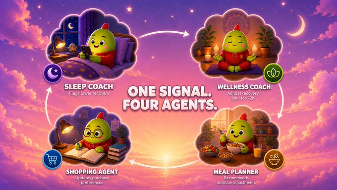 Marketing graphic titled 'ONE SIGNAL. FOUR AGENTS.' showing a green bird mascot in four roles: Sleep Coach, Wellness Coach, Shopping Agent, and Meal Planner.