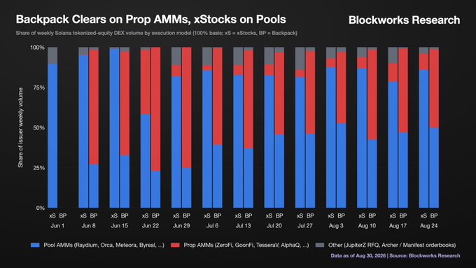 A bar chart titled 'Backpack Clears on Prop AMMs, xStocks on Pools' from Blockworks Research, showing the share of weekly Solana tokenized-equity DEX volume by execution model across various dates, with 'xS' and 'BP' bars.