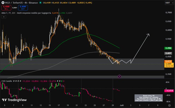 A TradingView candlestick chart for WILD/TetherUS (WMA7, 77, 231) showing a V-shaped recovery pattern with an upward arrow drawn on it.