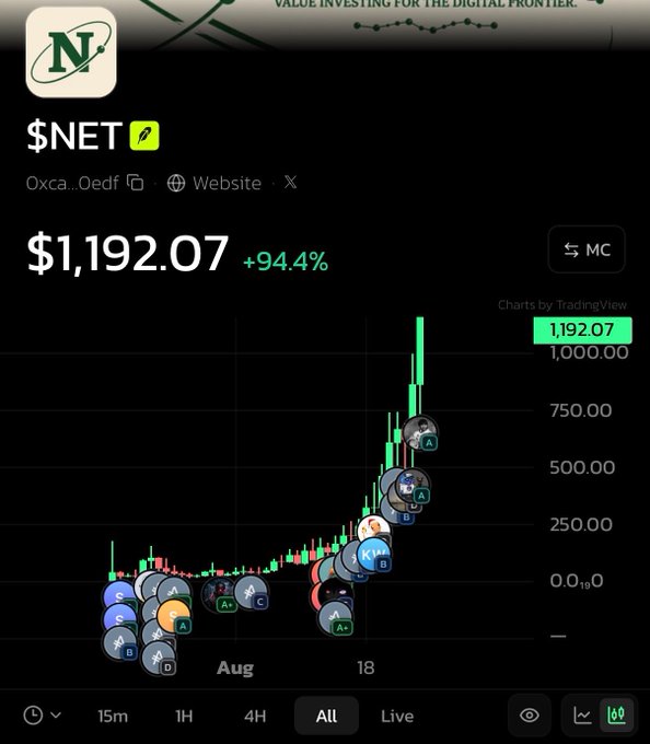 A TradingView chart for the cryptocurrency $NET shows a price of $1,192.07 with a +94.4% gain, tagged with the 'N+' logo and the text 'VALUE INVESTING FOR THE DIGITAL FRONTIER'.