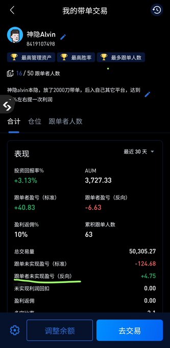 A screenshot of a BTSE Chinese "My Copy Trading" page for user "神隐alvin" (ID: 8419107498), showing 16 out of 50 followers with a 30-day return rate of +3.13% and AUM of 3,727.33. The post highlights the "reverse following" feature, noting the highlighted reverse follower count (+4.75) demonstrates how followers can profit by copying trades in reverse, praising clever users who exploited this strategy.