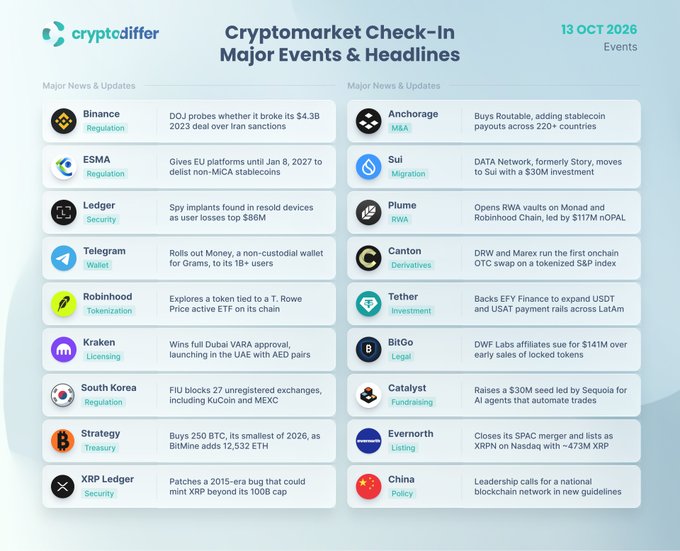 A 'Cryptomarket Check-In: Major Events & Headlines' dated 13 OCT 2026 from cryptodiffer, listing news updates for Binance, ESMA, Ledger, Telegram, Robinhood, Kraken, South Korea, Strategy, XRP Ledger, Anchorage, Sui, Plume, Canton, Tether, BitGo, Catalyst, Evernorth, and China.