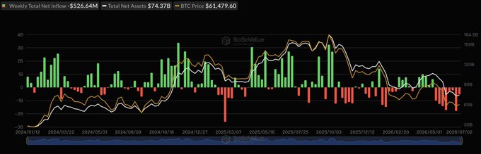 A financial chart titled "Weekly Total Net Inflow" displays a BTC price of $61,479.60 alongside weekly totals of -$526.64M and a Total Net Assets figure of $74.37B, with green and red candlestick bars tracking net flows across 2024-2026. The visualization illustrates the post's data, showing the extended 8-week outflow streak in spot Bitcoin ETFs, represented by the predominantly red bars in the more recent weeks on the right side of the chart.