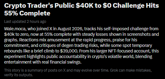 A black-background news summary titled 'Crypto Trader's Public $40K to $0 Challenge Hits 55% Complete' describes Wale.moca's progress, authored by Grok.