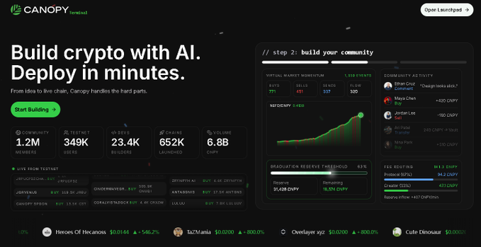 Canopy Terminal's homepage with the tagline 'Build crypto with AI. Deploy in minutes.', showing stats like 1.2M Community Members and 23.4K DAUs, alongside a tokenomics panel and live market tickers.