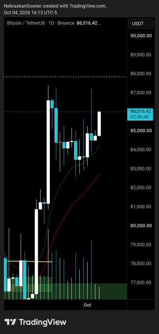 A TradingView candlestick chart shows Bitcoin/USDT trading at $86,016.42 on Binance, with the price breaking up through a key resistance level near $87,000 toward $88,000, visually supporting the post's claim that "#Bitcoin buyers are still winning."