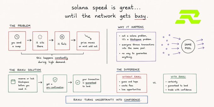 An infographic titled 'solana speed is great... until the network gets busy' illustrating problems with Solana blockchain transactions (sending a swap, it sits there, fails, price moves or sold out) and presenting the RAIKU SOLUTION with pre-confirmation and guaranteed transaction landing.