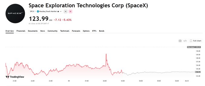 A TradingView stock chart shows Space Exploration Technologies Corp (SpaceX) at $123.99 USD, down 5.43% (-7.12), with an intraday price chart trending downward.