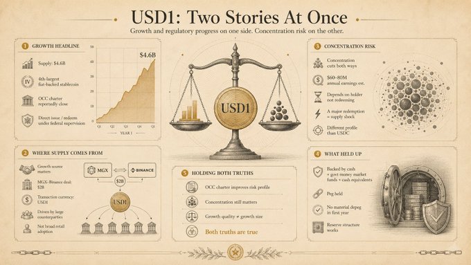 The image shows a graphic with two stories about the US dollar. The larger story is titled "USD1 has two stories running at once", meaning that the dollar is valued in different ways (e.g., as a currency and as an asset). It also mentions that the majority of coverage only focuses on one aspect, which is its growth crossing $4.6 billion in circulating supply this month, making it the fourth-largest stablecoin. Additionally, there are several coins featured within the image, including "US dollar", but no information about what they do or their value. The overall message suggests that more attention should be given to understanding how the US dollar operates beyond its surface-level growth data.