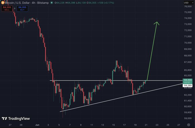 The image shows a chart of Bitcoin prices over time, with a green upward trend line indicating that the price has been increasing. The text in the image suggests that there might be an upcoming event or news related to Bitcoin that could potentially cause the market to break up and send the price higher. However, without more specific information about the content of the post, it is difficult to determine if this is a speculative statement or a factually accurate observation.