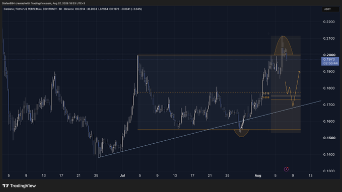 A TradingView chart of Cardano (ADA/USDT perpetual contract) shows a recent price rejection near $0.20 with annotations marking a short entry setup and projected downside target, supporting the post's thesis of a favorable risk-to-reward short trade.