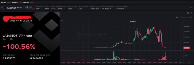 A Binance trading chart showing the LABUSDT Vĩnh cửu token with a -100.56% decline, displaying a candlestick chart with red and green bars.