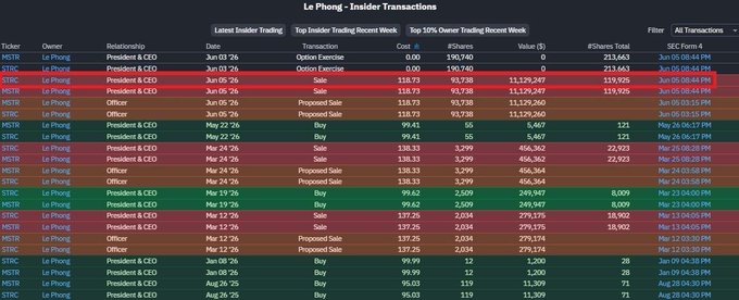 This image displays a screenshot of an excel sheet titled "Les Trades de la Plan d'Avancement" by Le Phong. The table contains various data points about transactions, including the date, name of company involved, amount invested, shares bought or sold, and the overall net income generated from these transactions.

The text in the image is mainly focused on the CEO's intent to sell a share for $11,129,000, which was a significant gain during that period. The post also highlights the specific transaction details, such as "L Plang Trading", "Les Trades de la Plan d'Avancement", and other relevant data points.