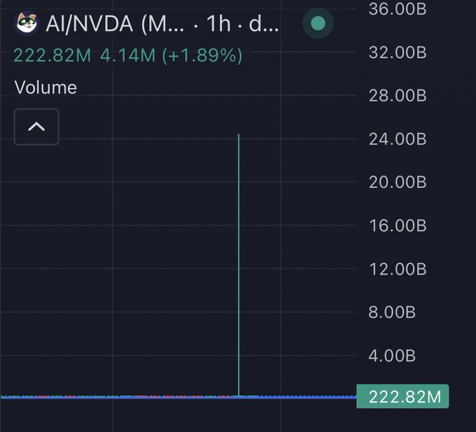 A trading chart showing AI/NVDA with volume data, displaying 222.82M and 4.14M (+1.89%) with a y-axis scale ranging from 4.00B to 36.00B.
