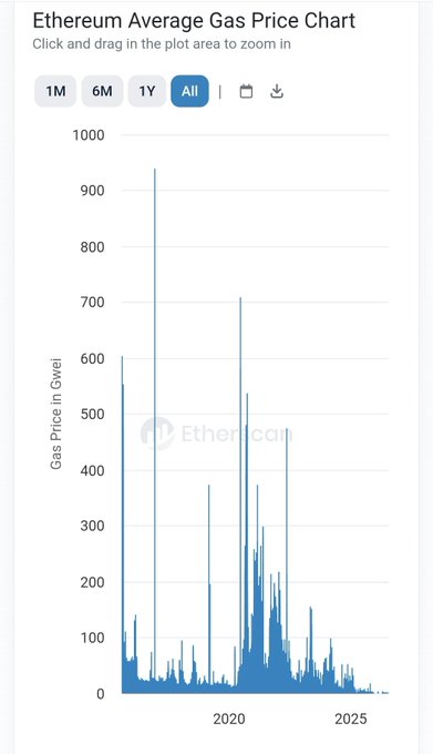 An "Ethereum Average Gas Price Chart" from Etherscan displaying historical gas prices in Gwei, showing peaks around 2018 and 2020-2021 across the full historical timeline.