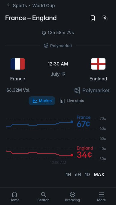 A Polymarket sports prediction screen for France vs England World Cup match, showing France at 67¢ and England at 34¢ with $6.32M volume, scheduled for 12:30 AM July 19.