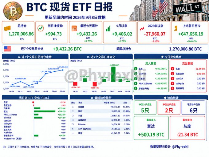 A Chinese-language infographic titled 'BTC 现货 ETF 日报' (BTC Spot ETF Daily Report) dated September 8, 2026, showing total holdings of 1,270,006.86 BTC and daily net inflows of +994.73 BTC, with charts tracking ETF performance by issuers like 富达 (Fidelity), Bitwise, and 灰度 (Grayscale).