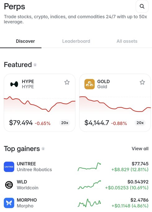 A mobile trading app 'Perps' interface showing featured assets HYPE at $79.494 and GOLD at $4,144.7, with top gainers including UNITREE (+12.81%), WLD (+10.69%), and MORPHO (+4.86%).