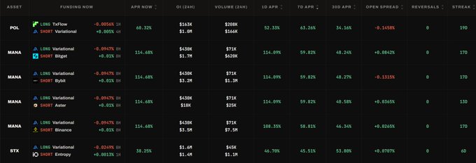 A cryptocurrency data table showing funding rates and market data for assets including POL, MANA, SHIB, and STX across various exchanges.
