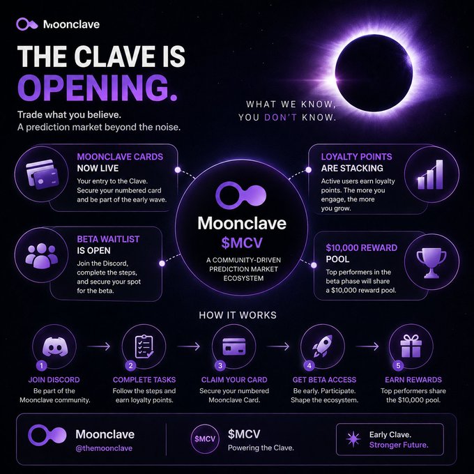 A promotional graphic for Moonclave ($MCV) announces "THE CLAVE IS OPENING," highlighting that Moonclave Cards are live, a Beta Waitlist is open, loyalty points are stacking, and a $10,000 reward pool awaits top performers—matching the post's emphasis on the platform's growing ecosystem and early engagement incentives. The infographic outlines the "How It Works" process: join Discord, complete tasks, claim a numbered Moonclave Card, gain beta access, and earn rewards.