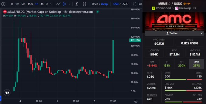 The image shows a Dexscreener chart for MEME/USDG on Uniswap, displaying a price of $0.1121 and a market cap of $112.1M, with the 24H gain highlighted at 297%. The sharp upward candle on the chart visually confirms the post's claim that MEME's market cap pumped back over $100M after Vlad followed the account.