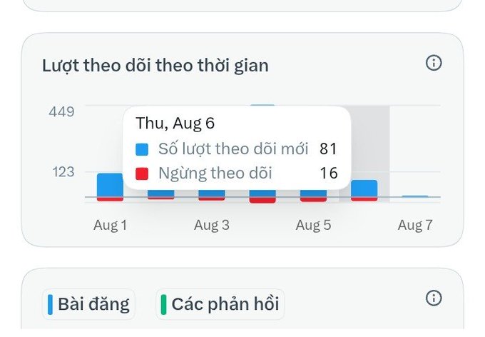A Vietnamese-language analytics dashboard titled "Lượt theo dõi theo thời gian" (Followers over time) displays a bar chart with a tooltip for "Thu, Aug 6" showing "Số lượt theo dõi mới 81" (New followers 81) and "Ngừng theo dõi 16" (Unfollowed 16), along with "Bài đăng" and "Các phản hồi" tabs.