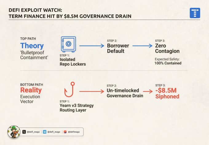 An infographic titled 'DEFI EXPLOIT WATCH: TERM FINANCE HIT BY $8.5M GOVERNANCE DRAIN' comparing 'Theory: Bulletproof Containment' with 'Reality: Execution Vector' in three steps, credited to @defi_mago.