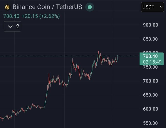 A Binance Coin (BNB/USDT) price chart on Binance shows a strong uptrend, with the current price at $788.40, up +$20.15 (+2.62%), suggesting bullish momentum that aligns with the post's prediction of a "Binance Season."