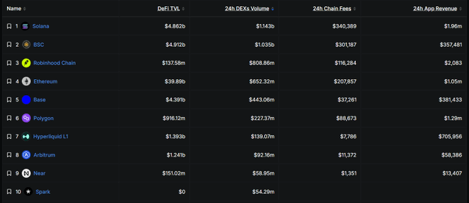 A DeFi TVL ranking table showing the top 10 chains led by Solana, BSC, Robinhood Chain, and Ethereum, with 24h DEX volume, chain fees, and app revenue columns.
