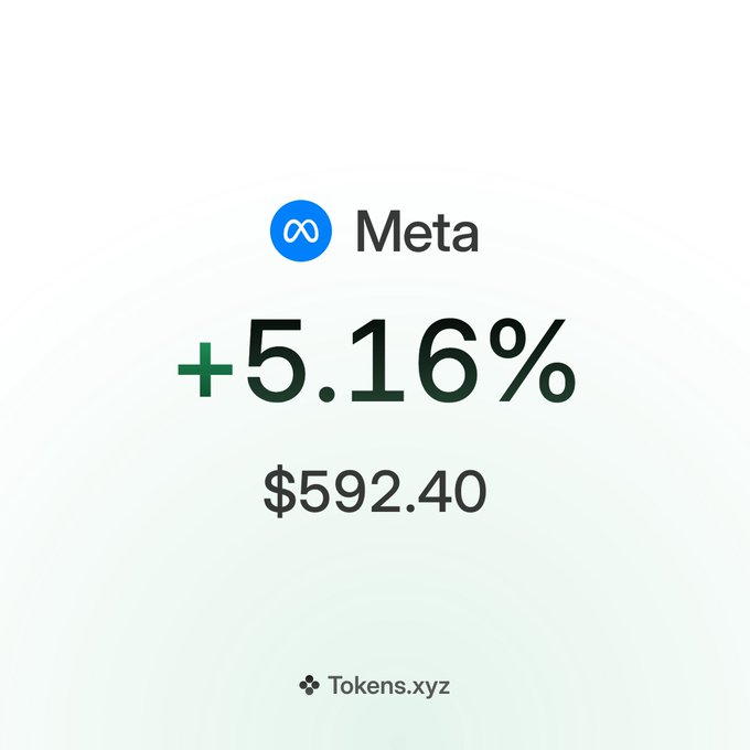 This image shows a stock update for Meta, displaying a 5.16% increase to a price of $592.40. It illustrates the "over 5%" gain mentioned in the post, highlighting Meta's positive performance.