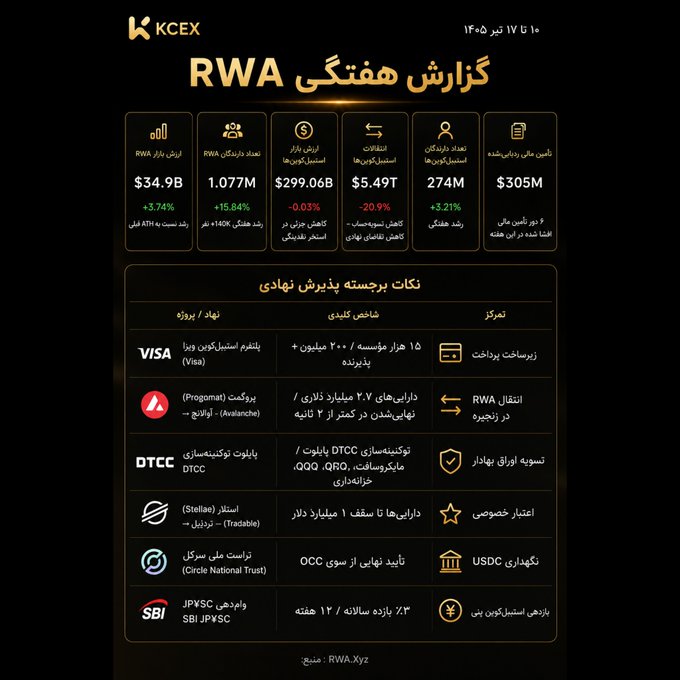 A Persian-language infographic from KCEX titled 'گزارش هفتگی RWA' (RWA Weekly Report) displaying market data including RWA market cap of $34.9B and various tokenized asset categories.