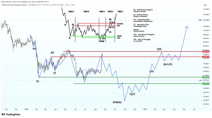 A TradingView chart of Bitcoin/USD on the daily timeframe (Aug 23, 2026) showing a detailed technical analysis with Wyckoff method annotations, including PHASE A through PHASE E, key levels like PS, AR, ST, SC, SOS, BU/LPS, and a high of $136,358.7, which the poster references when humorously crowning "Katsumi" as the "Emperor of Shorts" if the bearish short-term prediction plays out.