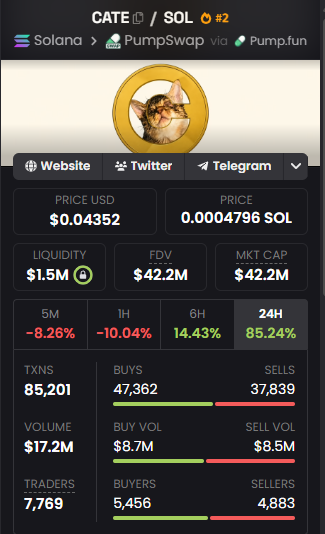 A cryptocurrency trading interface for the token CATE on the Solana network, showing a price of $0.04352 USD, a market cap of $42.2M, and a 24H change of +85.24%, with links to PumpSwap and Pump.fun.