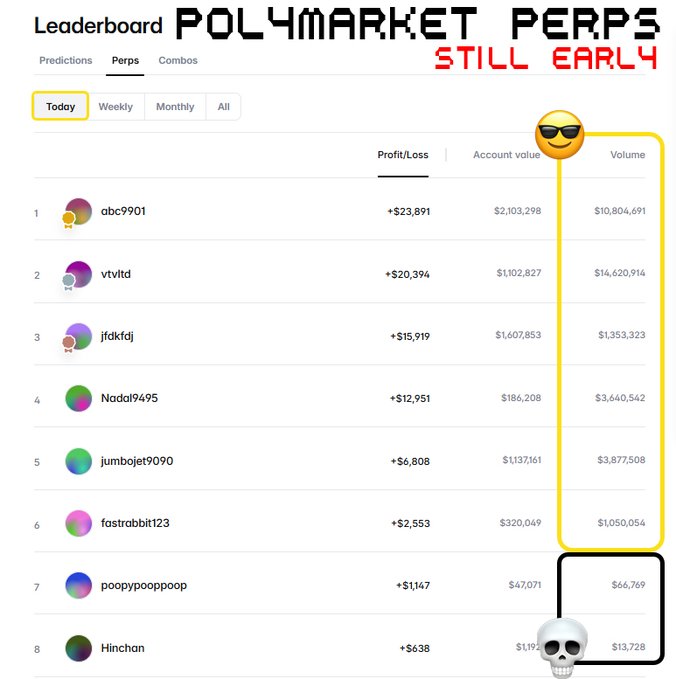 The image shows the Polymarket Perps "Today" leaderboard, where the top 6 traders (abc9901, vtvltd, jfdkfdj, Nadal9495, jumbojet9090, and fastrabbit123) are highlighted with a "🤓" emoji in the Volume column, each exceeding $1M in volume, while the 7th trader (poopypooppoop) with only $66,769 in volume is marked with a "💀" skull emoji—visually illustrating the post's point that Polymarket Perps is still very early, with just 6 traders generating over 95% of the day's $35.3M volume.