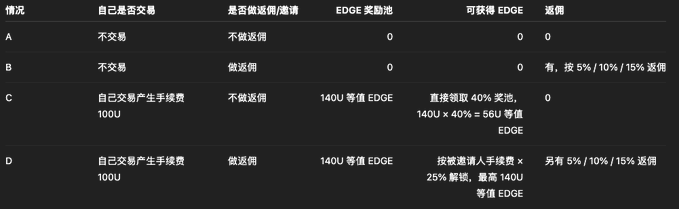 中国报告为"昨天EDGEX推出了V2的手续费EDGE返现，最低能拿56%...”, and the post is about Edge trading. The image shows a detailed comparison of various Edge trading statistics such as EDGE price and volume. This information can help people understand how Edge trading works in China.
