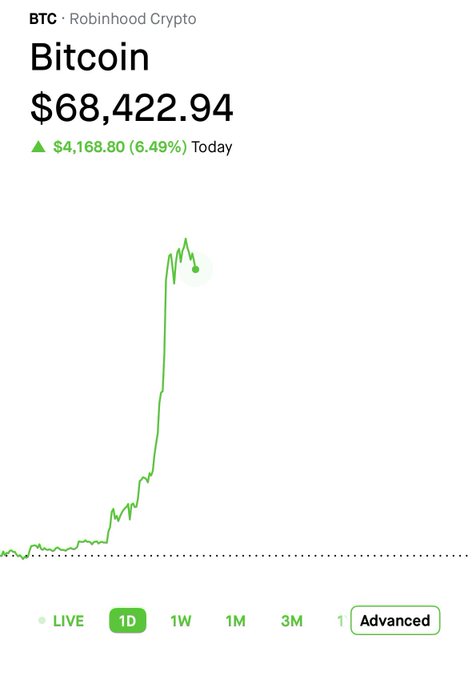 A Robinhood Crypto app screenshot showing Bitcoin (BTC) at $68,422.94, up $4,168.80 (6.49%) today, with a 1-day price chart displaying a sharp upward trend.