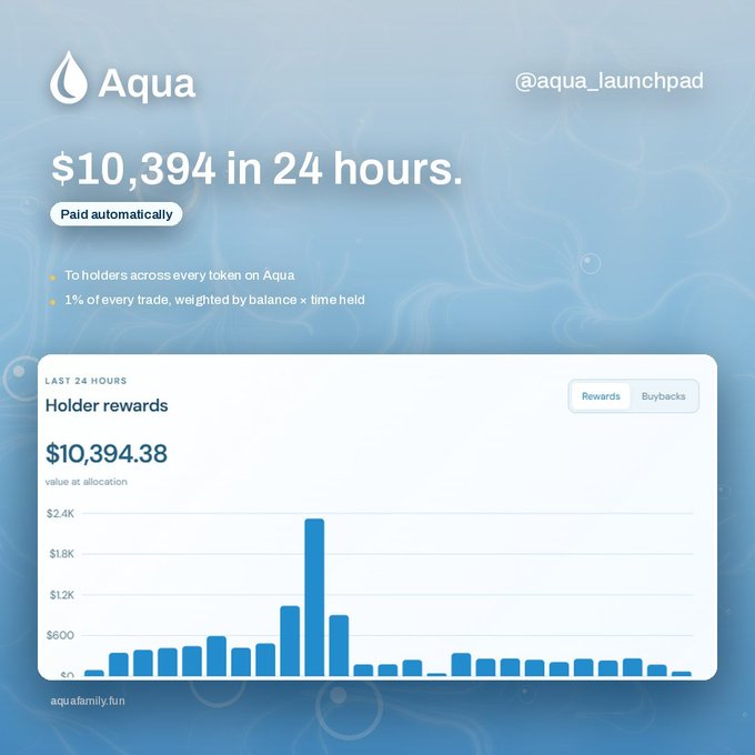 A promotional graphic for 'Aqua' (@aqua_launchpad) showing a bar chart of 'Holder rewards' totaling $10,394.38 over the last 24 hours, with text noting the rewards are 'Paid automatically'.