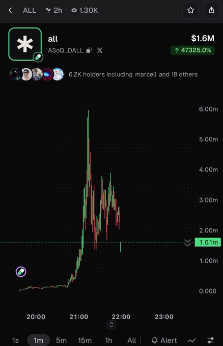 A cryptocurrency chart showing the "all" token ($A50_DALL) with a price of $1.6M, up 47325.0%, with 6.2K holders including marcell and 18 others.