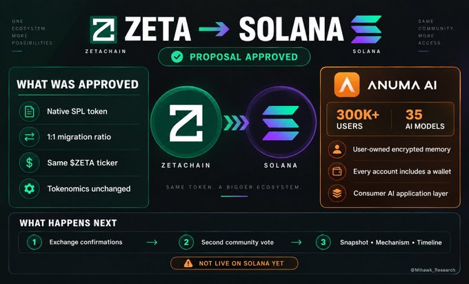 An infographic titled "ZETA → SOLANA: Proposal Approved" highlights ZetaChain's community-approved migration to Solana, detailing a 1:1 token swap of $ZETA as a native SPL token with unchanged tokenomics, alongside a showcase of Anuma AI's 300K+ users and 35 AI models, reinforcing the post's message about expanding Solana's AI ecosystem.