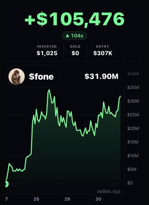 A Solbix.xyz profit tracking dashboard displays a "$105,476" gain (up 104x) on the $fone memecoin, showing an investment of $1,025 with an entry market cap of $307K and a current value of $31.90M, with a green line chart illustrating the token's volatile price surge. The image corroborates the post's claim of $105K profit made on a $fone call.