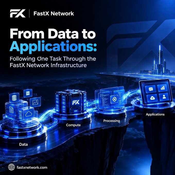 A promotional graphic for FastX Network titled 'From Data to Applications: Following One Task Through the FastX Network Infrastructure,' showing a futuristic bridge connecting nodes labeled Data, Compute, Processing, and Applications, with 'fastxnetwork.com' at the bottom.