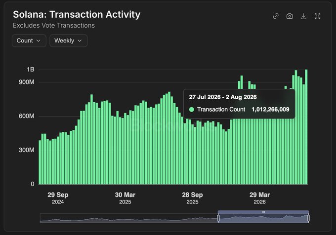 A chart titled 'Solana: Transaction Activity' showing weekly transaction counts, with a highlighted data point for 27 Jul 2026 – 2 Aug 2026 showing a transaction count of 1,012,266,009.