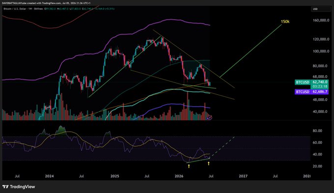 A weekly Bitcoin (BTCUSD) chart from TradingView shows price consolidating within a falling wedge pattern near $62,740, with technical indicators suggesting a potential breakout toward 70-75k resistance and ultimately the 150k target marked on the chart.