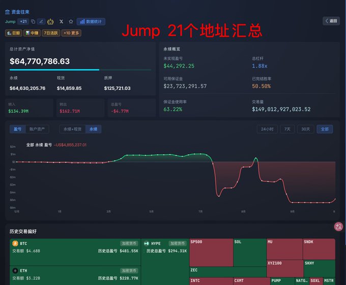A financial dashboard screenshot showing a total net value of $64,770,786.63 with Chinese text 'Jump 21个地址汇总' at the top, displaying a chart and historical trading data for assets like BTC, ETH, HYPE, SP500, SOL, and others.