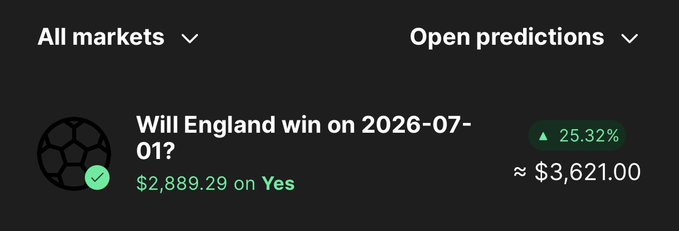 A betting market shows "Will England win on 2026-07-01?" with a $2,889.29 bet on Yes that has increased 25.32% to approximately $3,621.00, supporting the post celebrating a winning prediction bet worth nearly $900.